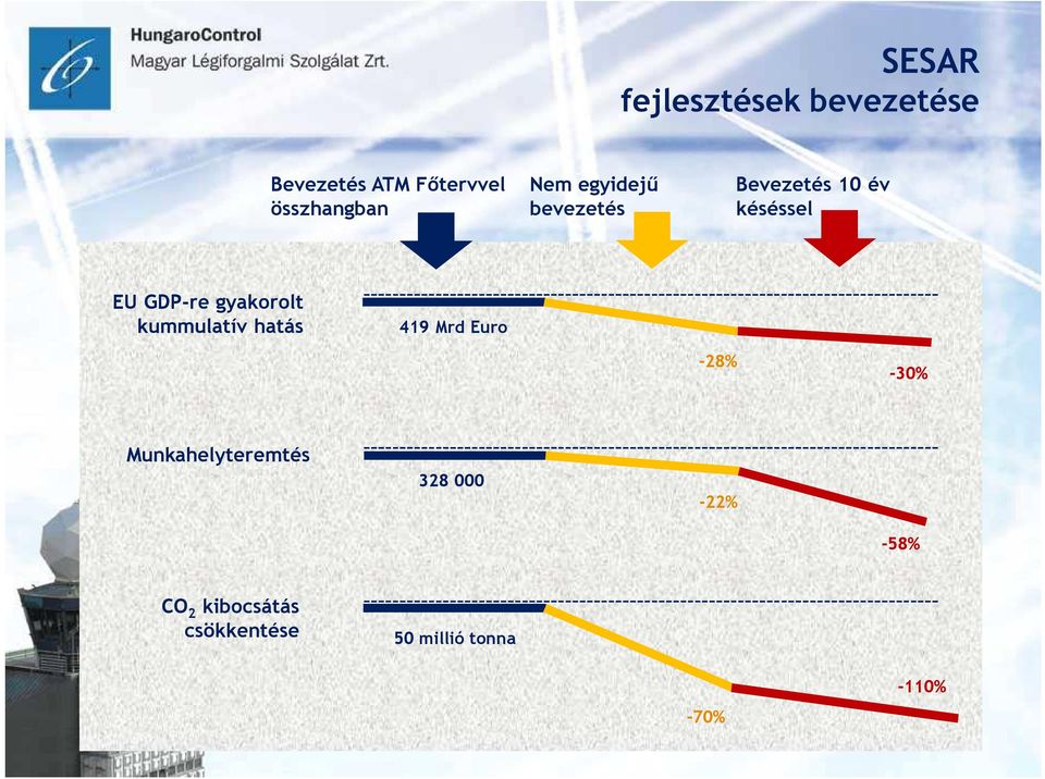 gyakorolt kummulatív hatás 419 Mrd Euro -28% -30%