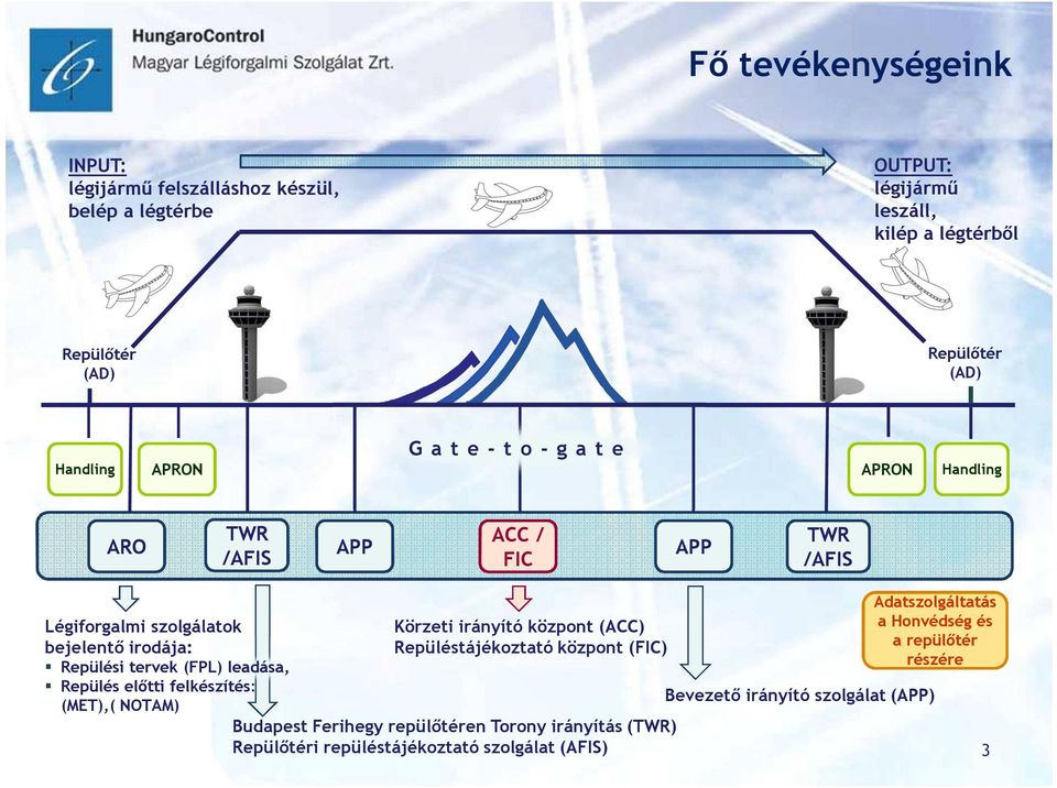 (FPL) leadása, Repülés előtti felkészítés: (MET),( NOTAM) Körzeti irányító központ (ACC) Repüléstájékoztató központ (FIC) Budapest Ferihegy repülőtéren