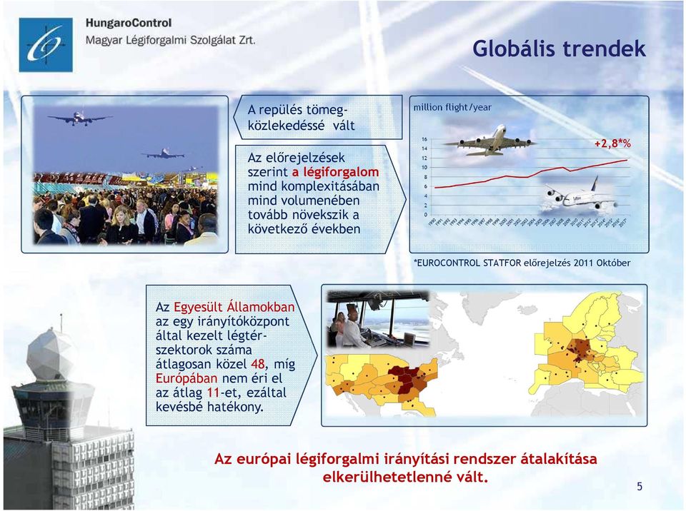 Október Az Egyesült Államokban az egy irányítóközpont által kezelt légtérszektorok száma átlagosan közel 48, míg Európában nem