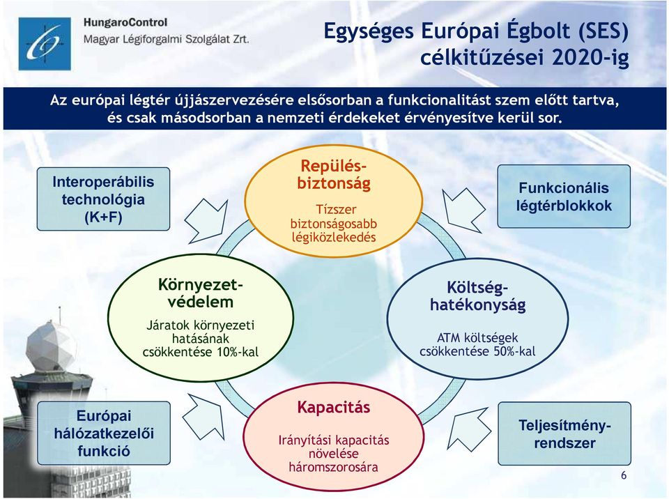 Interoperábilis technológia (K+F) Repülésbiztonság Tízszer biztonságosabb légiközlekedés Funkcionális légtérblokkok Költséghatékonyság