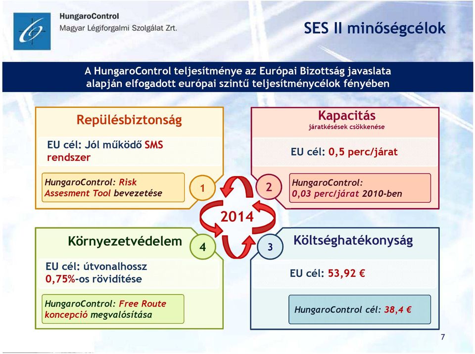 perc/járat HungaroControl: Risk Assesment Tool bevezetése 1 2 HungaroControl: 0,03 perc/járat 2010-ben Környezetvédelem 4 3 EU