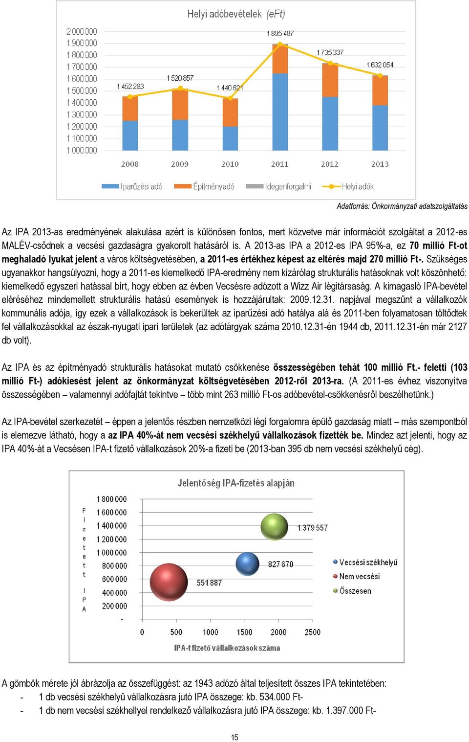 Szükséges ugyanakkor hangsúlyozni, hogy a 2011-es kiemelkedő IPA-eredmény nem kizárólag strukturális hatásoknak volt köszönhető: kiemelkedő egyszeri hatással bírt, hogy ebben az évben Vecsésre