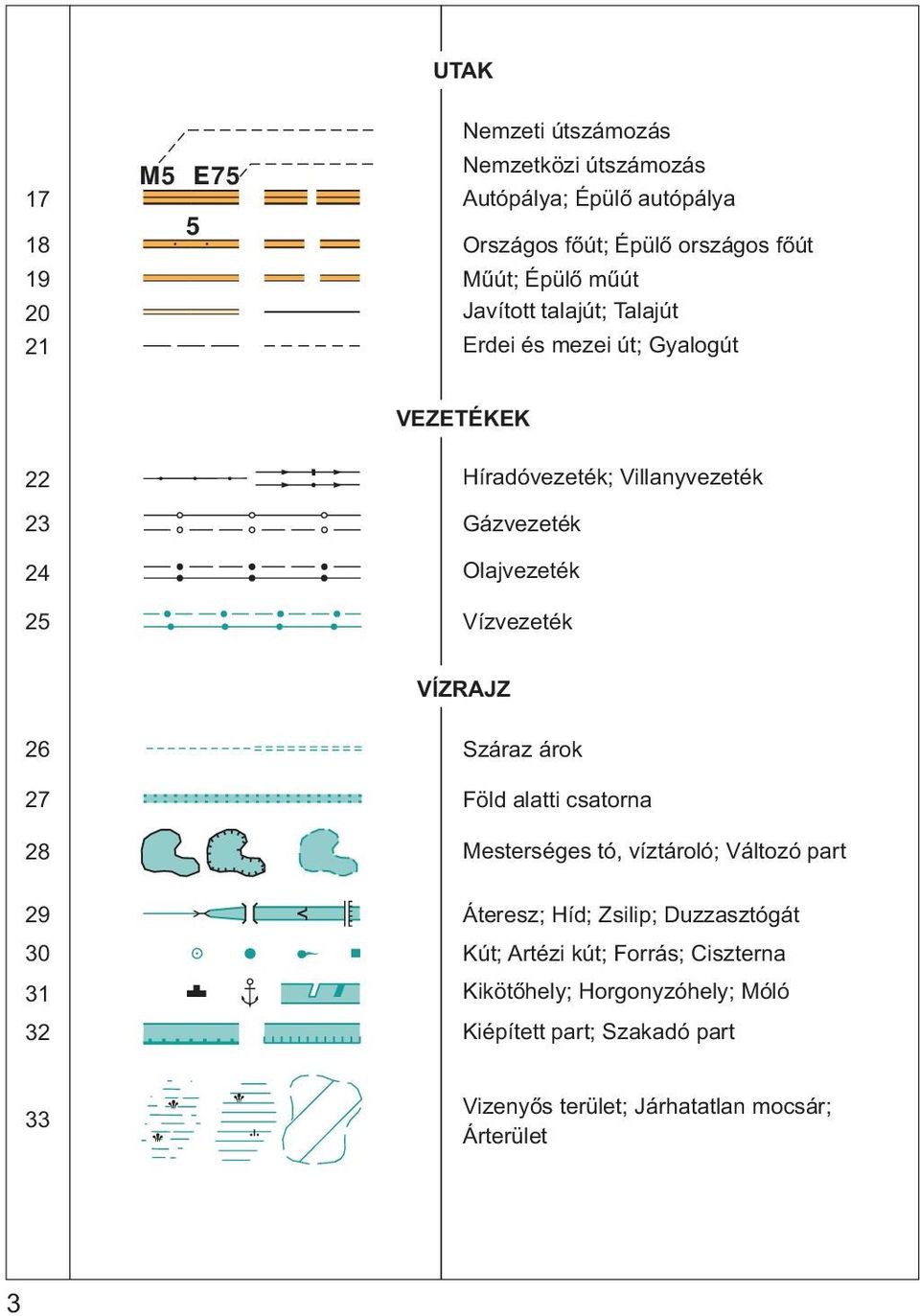 VÍZRAJZ 26 27 28 29 30 31 32 Száraz árok Föld alatti csatorna Mesterséges tó, víztároló; Változó part Áteresz; Híd; Zsilip; Duzzasztógát Kút;