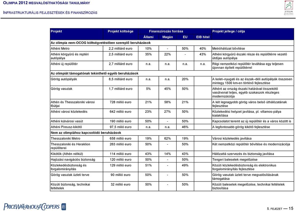 a. n.a. n.a. n.a. Régi nemzetközi repülőtér leváltása egy teljesen újonnan épített repülőtérrel Az olimpiát támogatónak tekinthető egyéb beruházások Görög autópályák 8,5 milliárd euro n.a. n.a. 20% A