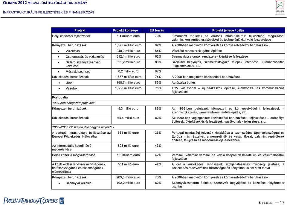 84% Vízellátó rendszerek, gátak építése Csatornázás és vízkezelés 812,1 millió euro 82% Szennyvízcsatornák, rendszerek kiépítése fejlesztése Szilárd szennyezőanyag kezelése Műszaki segítség 0,2