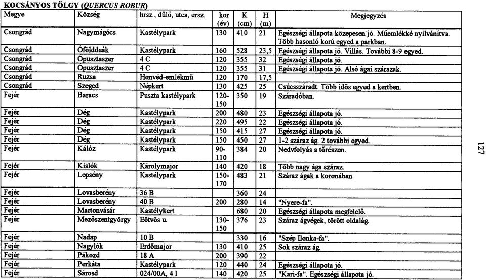 Csongrád Opusztaszer 4 C 120 355 31 Csongrád Rúzsa Honvéd-emlékmű 120 170 17,5 Egészségi állapota jó. Alsó ágai szárazak. Csongrád Szeged Népkert 130 425 25 Csúcsszáradt. Több idős egyed a kertben.