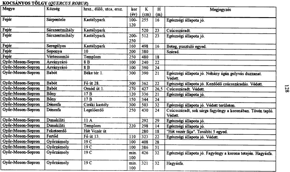 Fejér Vértessomló Templom 250 480 18 Győr-Moson-Sopron Ásványráró 8 B 100 240 22 Győr-Moson-Sopron Ásványráró 8 B 100 390 24 Győr-Moson-Sopron Babót Béke tér 1. 300 390 21 Egészségi állapota jó.