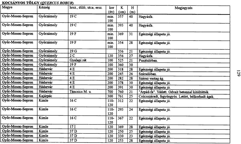 Győr-Moson-Sopron Győrzámoly Gyalapi rét 100 525 21 Pusztulóban. Győr-Moson-Sopron Győtzámoly 19 F 100 360 30 Győr-Moson-Sopron Hédervár 4 E 200 318 28 Egészségi állapota jó.
