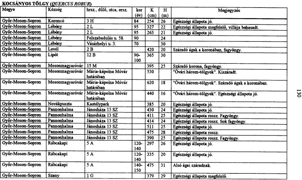 70 30 Győr-Moson-Sopron Levél 2 B 420 20 Száradó ágak a koronában, fagyöngy. Győr-Moson-Sopron Lipót 12 B 90-365 30 100 Győr-Moson-Sopron Mosonmagyaróvár 15 M 395 25 Száradó korona, fagyöngy.