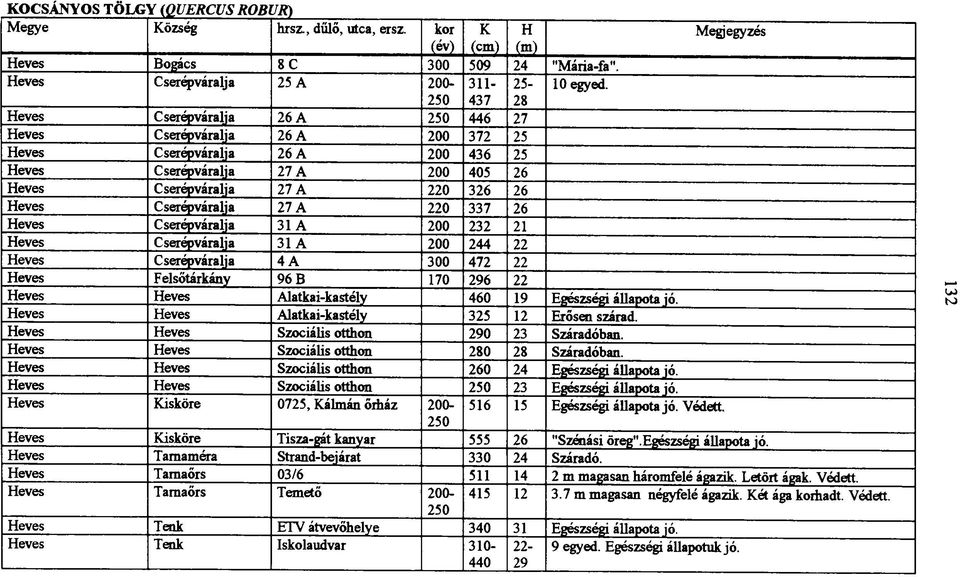 Cserépváralja 27 A 220 326 26 Heves Cserépváralja 27 A 220 337 26 Heves Cserépváralja 31 A 200 232 21 Heves Cserépváralja 31 A 200 244 22 Heves Cserépváralja 4 A 300 472 22 Heves Felsőtárkány 96 B
