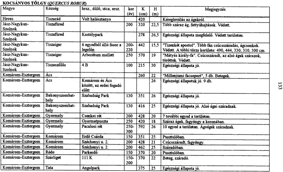 Jász-Nagykun- Tiszaigar 6 egyedbol álló fasor a 200-442 15,5 'Tizenkét apostol". Több fán csúcsszáradás, ágcsonkok. Szolnok legelőn 220 Védett. A többi törzs kerülete: 490, 444, 330, 310, 300 cm.