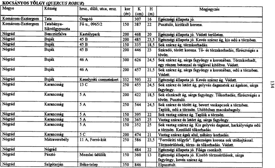 Nógrád Buják 45 B 150 335 18,5 Sok száraz ág, törzskoihadás. Nógrád Buják 45 B 200 446 23 Száradó, törött korona. Tő- és törzskoihadás, furészvágás a tövön.