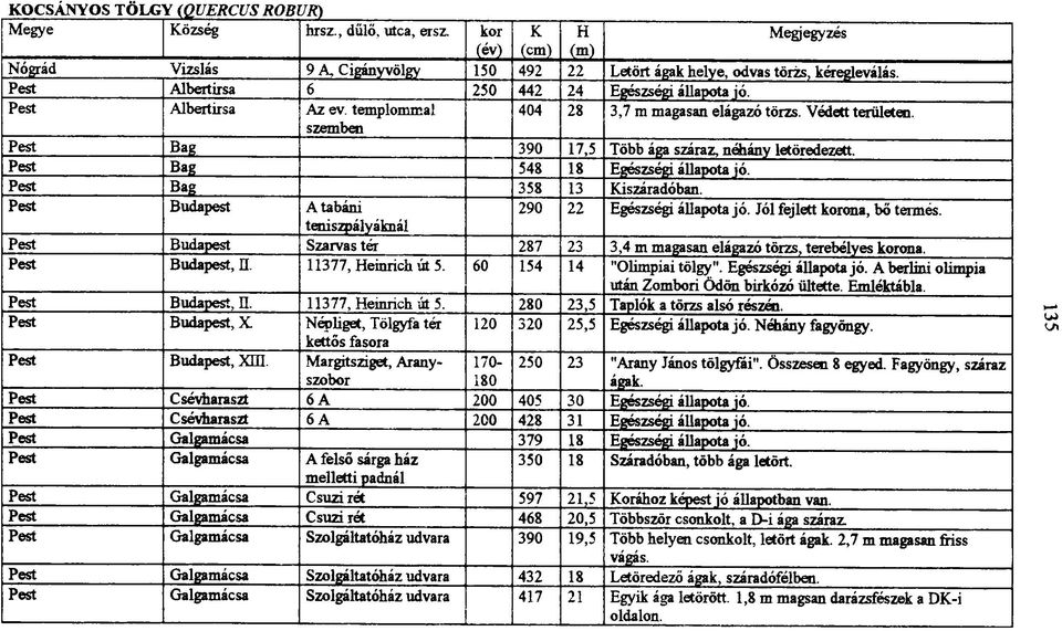 Pest Budapest A tabáni teniszpályáknál 290 22 Egészségi állapota jó. Jól fejlett korona, bő termés. 287 23 3,4 m magasan elágazó törzs, terebélyes korona. Pest Budapest, II. 11377, Heinrichút 5.