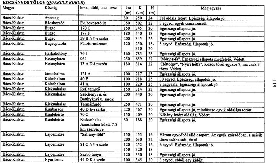 Bács-Kiskun Bugacpuszta Pásztormúzeum 120 250-18- 5 egyed. Egészségi állapotuk jó. 310 20 Bács-Kiskun Harkakötöny 761 160 785 28 Egészségi állapota jó.