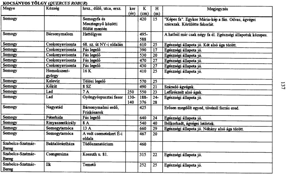 Somogy Csokonyavisonta Fás legelő 530 20 Egészségi állapota jó. Somogy Csokonyavisonta Fás legelő 470 27 Egészségi állapota jó. Somogy Csokonyavisonta Fás legelő 430 27 Egészségi állapota jó.
