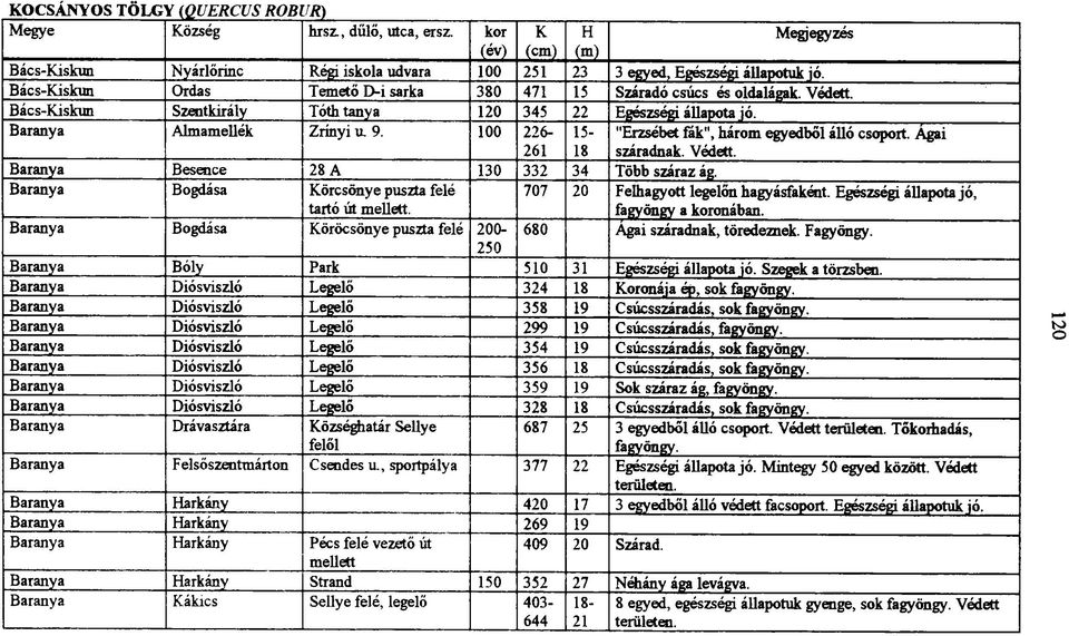 Baranya Besence 28 A 130 332 34 Több száraz ág. Baranya Bogdása Körcsönye puszta felé 707 20 Felhagyott legelőn hagyásfaként. Egészségi állapotajó, tartó út mellett. fagyöngy a koronában.