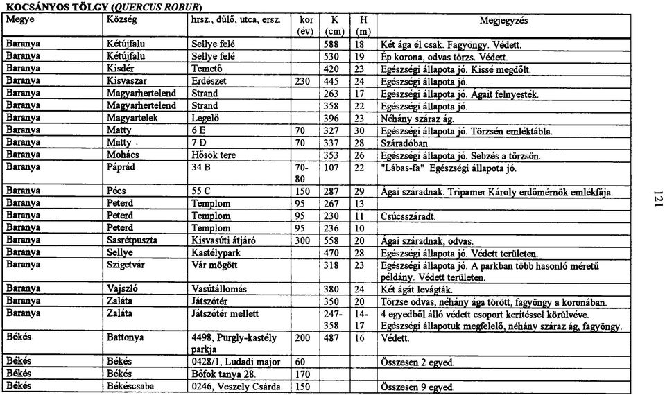 Baranya Magyaihertelend Strand 358 22 Egészségi állapota jó. Baranya Magyartelek Legelő 396 23 Néhány száraz ág. Baranya Matty 6 E 70 327 30 Egészségi állapota jó. Törzsén emléktábla.