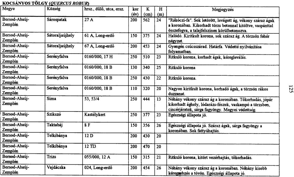 Sátoraljaújhely 67 A, Long-erdő 200 453 24 Gyengéi csúcsszárad. Hatálfa. Védetté nyilvánítása folyamatban. Serényfalva 0160/000,17 H 250 510 23 Ritkuló korona, koihadt ágak, kéregleválás.