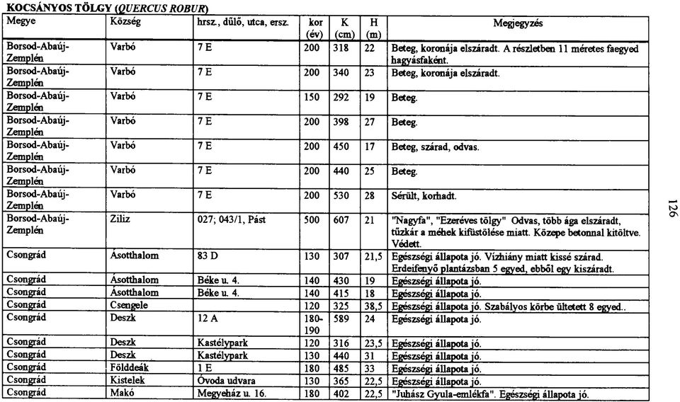 Ziliz 027; 043/1, Pást 500 607 21,rNagyfa", "Ezeréves tölgy" Odvas, több ága elszáradt, tűzkár a méhek kifüstölése miatt. Közepe betonnal kitöltve. Védett.