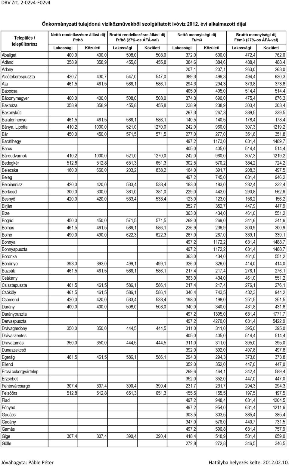 Közületi Lakossági Közületi Lakossági Közületi Lakossági Közületi Abaliget 400,0 400,0 508,0 508,0 372,0 600,0 472,4 762,0 Ádánd 358,9 358,9 455,8 455,8 384,6 384,6 488,4 488,4 Adony 207,1 207,1