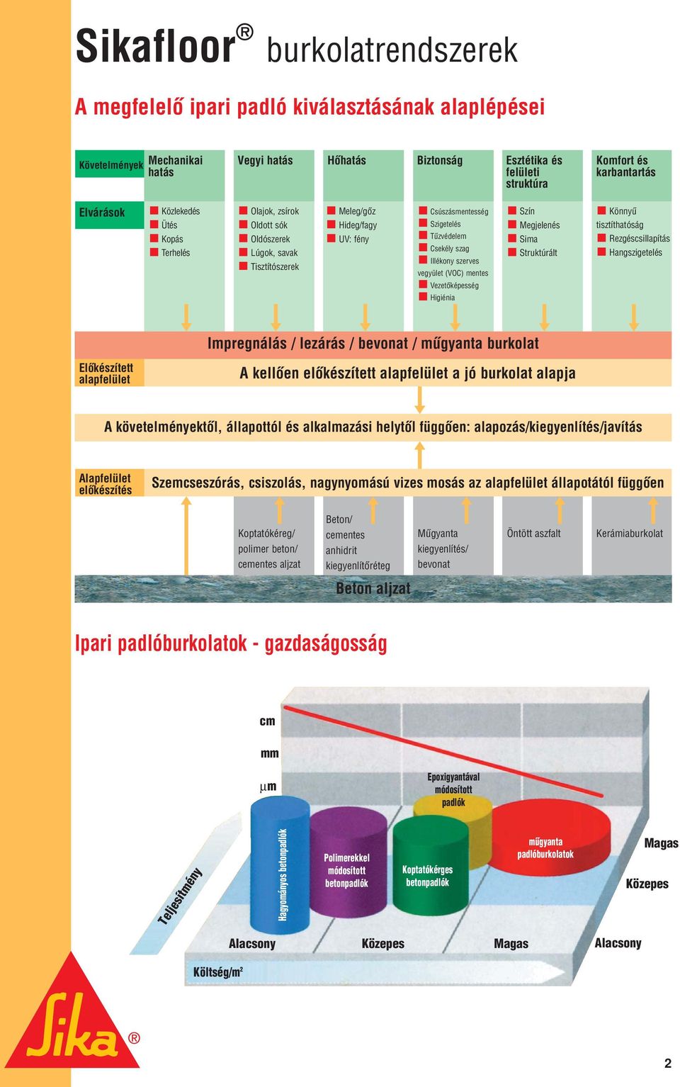 Megjelenés Sima Struktúrált Könnyû tisztíthatóság Rezgéscsillapítás Hangszigetelés Vezetôképesség Higiénia Impregnálás / lezárás / bevonat / mûgyanta burkolat Elôkészített alapfelület A kellôen