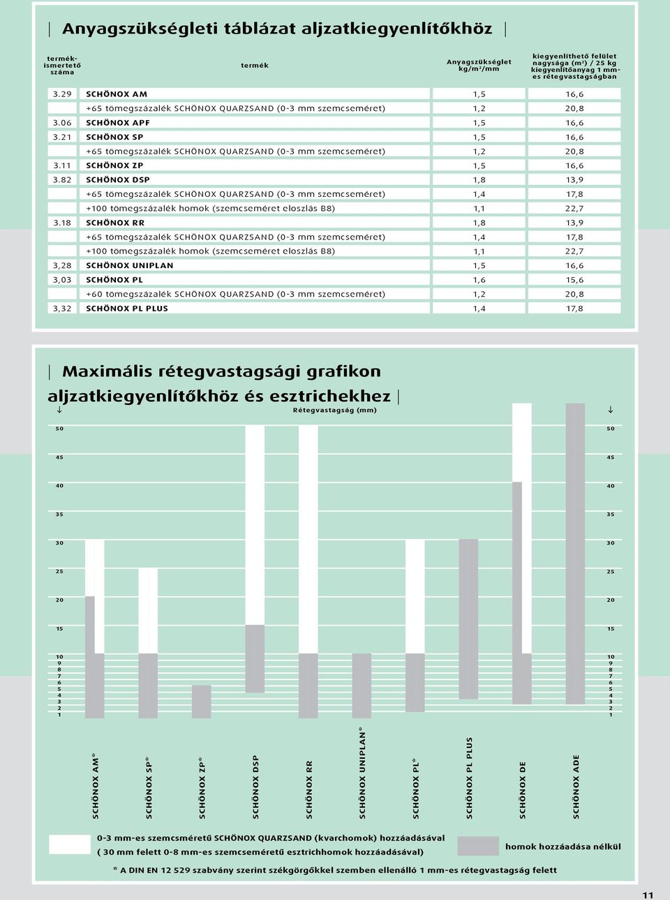 21 SCHÖNOX SP 1,5 16,6 +65 tömegszázalék SCHÖNOX QUARZSAND (0-3 mm szemcseméret) 1,2 20,8 3.11 SCHÖNOX ZP 1,5 16,6 3.