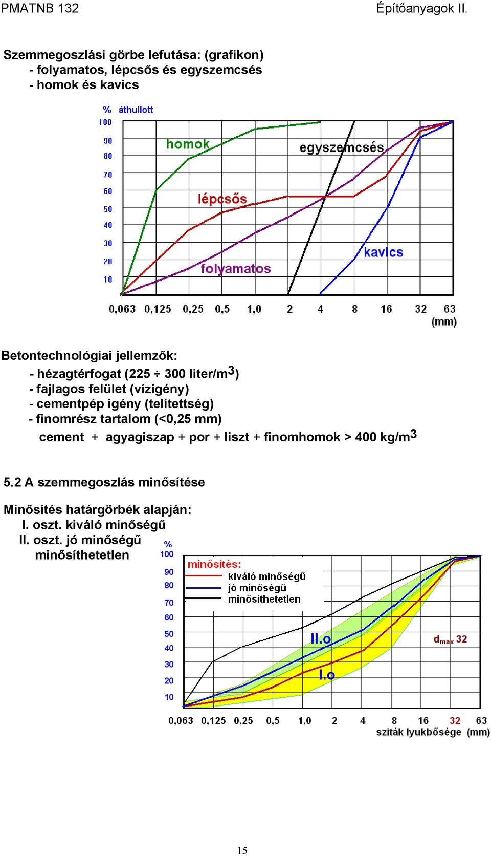 igény (telítettség) - finomrész tartalom (<0,25 mm) cement + agyagiszap + por + liszt + finomhomok > 400 kg/m