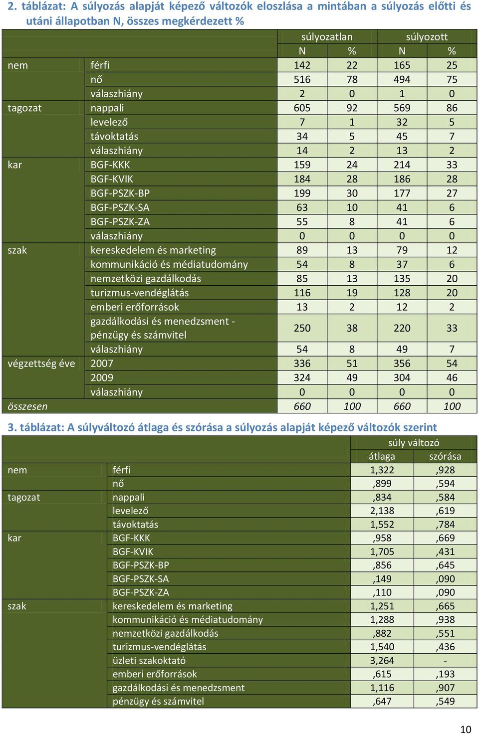 kereskedelem és marketing 9 79 kommunikáció és médiatudomány 5 7 6 nemzetközi gazdálkodás 5 5 0 turizmus-vendéglátás 6 9 0 emberi erőforrások gazdálkodási és menedzsment - pénzügy és számvitel 50 0