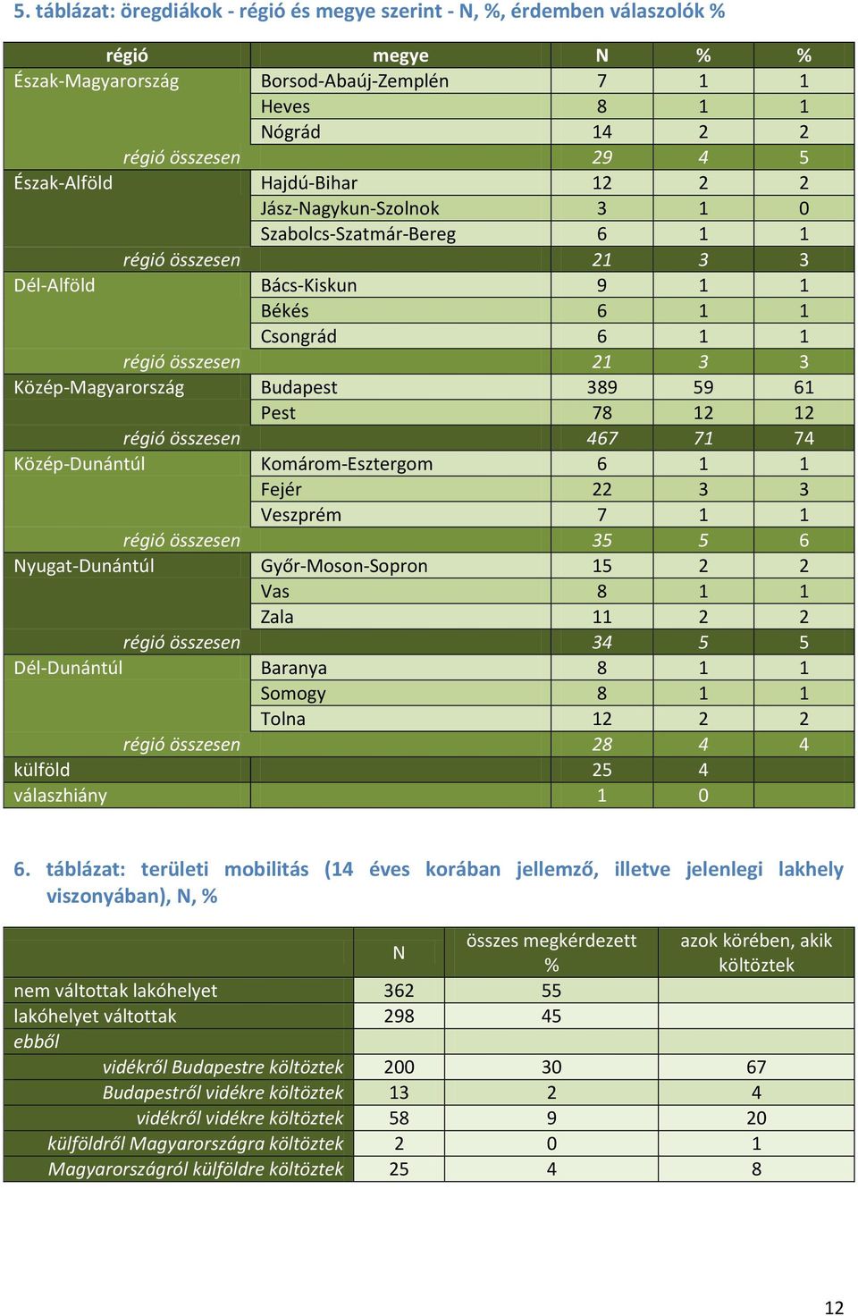 Közép-Dunántúl Komárom-Esztergom 6 Fejér Veszprém 7 régió összesen 5 5 6 Nyugat-Dunántúl Győr-Moson-Sopron 5 Vas Zala régió összesen 5 5 Dél-Dunántúl Baranya Somogy Tolna régió összesen külföld 5