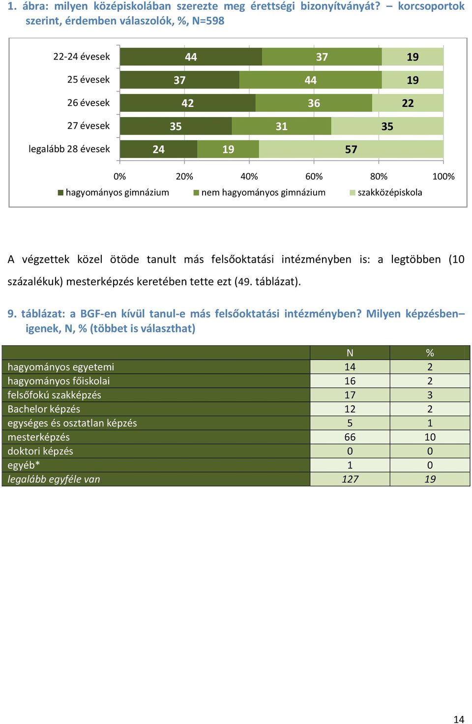 gimnázium szakközépiskola A végzettek közel ötöde tanult más felsőoktatási intézményben is: a legtöbben (0 százalékuk) mesterképzés keretében tette ezt (9. táblázat). 9.