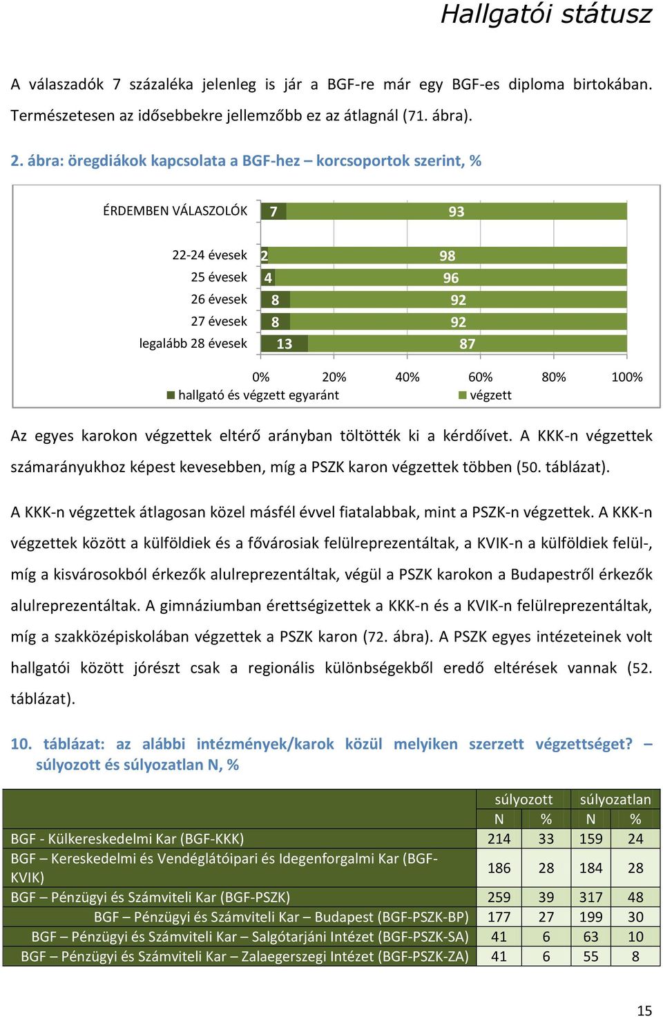 töltötték ki a kérdőívet. A KKK-n végzettek számarányukhoz képest kevesebben, míg a PSZK karon végzettek többen (50. táblázat).