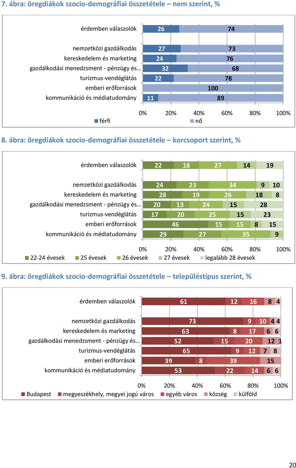 ábra: öregdiákok szocio-demográfiai összetétele korcsoport szerint, % érdemben válaszolók 7 9 nemzetközi gazdálkodás kereskedelem és marketing gazdálkodási menedzsment - pénzügy és