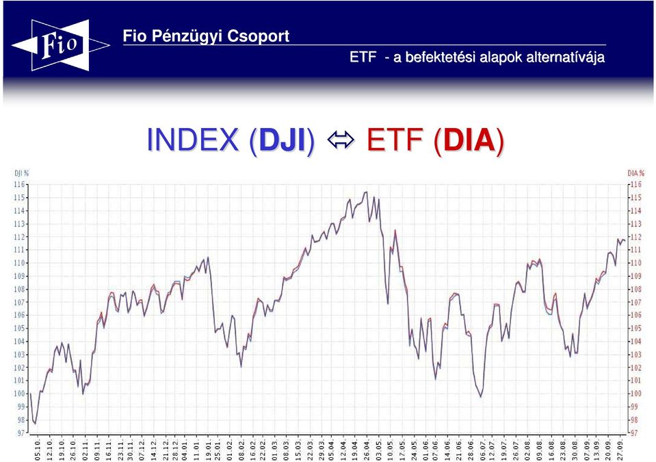 DJI) ETF