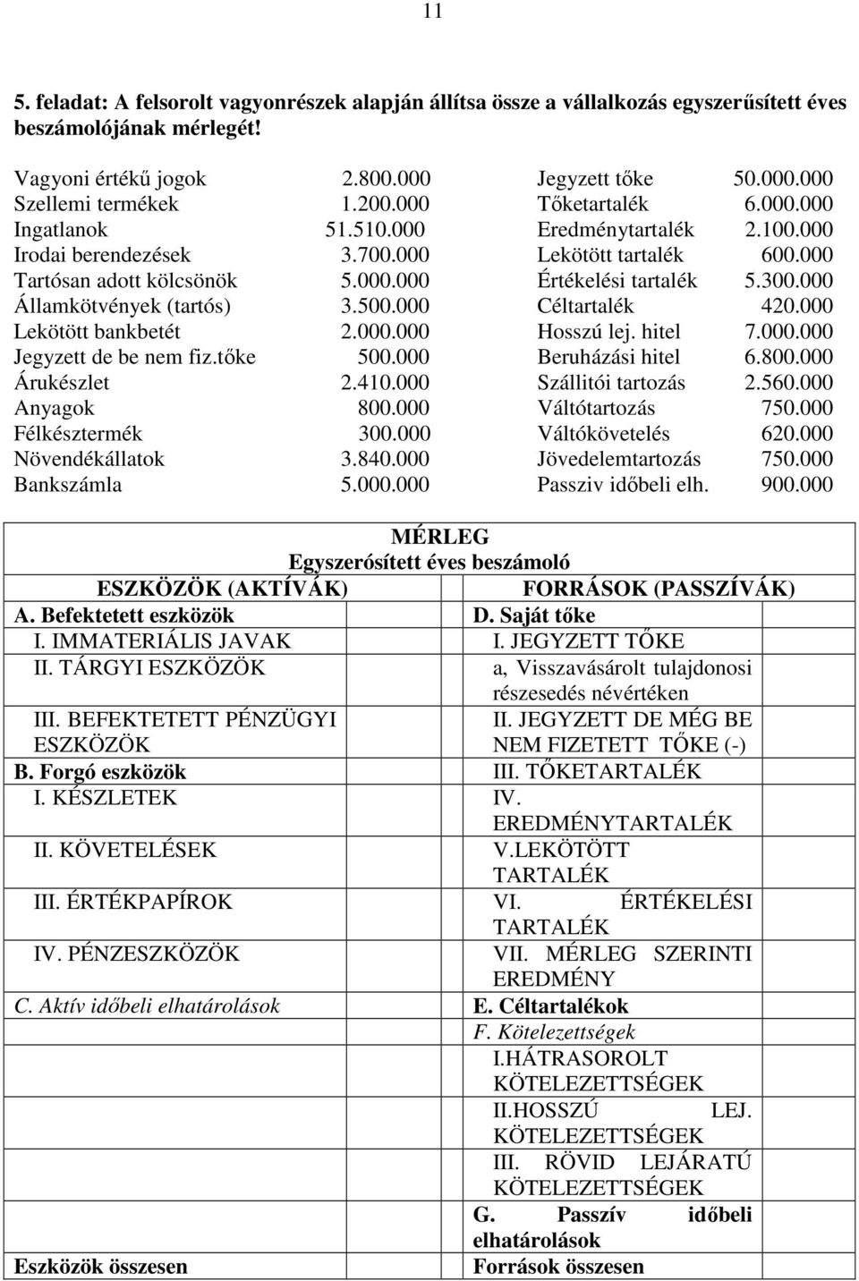 000 Államkötvények (tartós) 3.500.000 Céltartalék 420.000 Lekötött bankbetét 2.000.000 Hosszú lej. hitel 7.000.000 Jegyzett de be nem fiz.tőke 500.000 Beruházási hitel 6.800.000 Árukészlet 2.410.