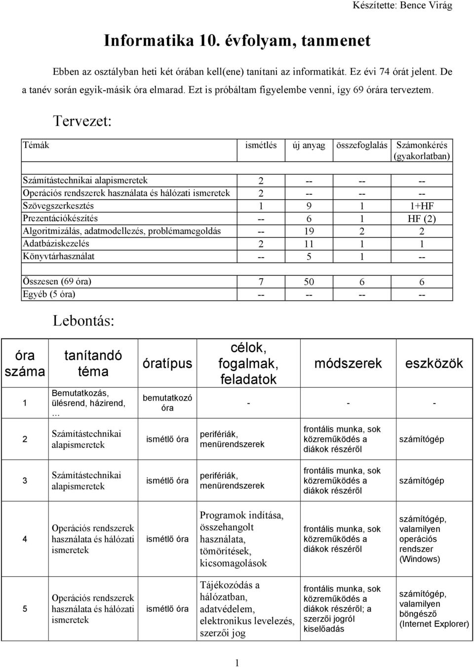 Tervezet: Témák ismétlés új anyag összefoglalás Számonkérés (gyakorlatban) Számítástechnikai alapismeretek 2 -- -- -- Operációs rendszerek használata és hálózati ismeretek 2 -- -- --