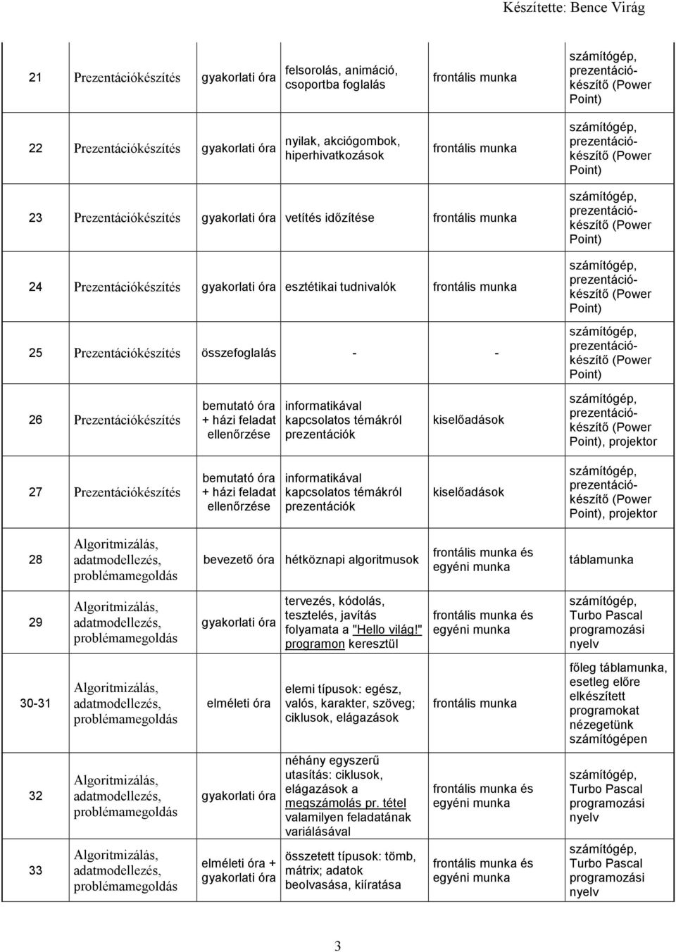 Prezentációkészítés bemutató + házi feladat ellenőrzése informatikával kapcsolatos témákról prezentációk kiselőadások, projektor 28 bevezető hétköznapi algoritmusok táblamunka 29 tervezés, kódolás,