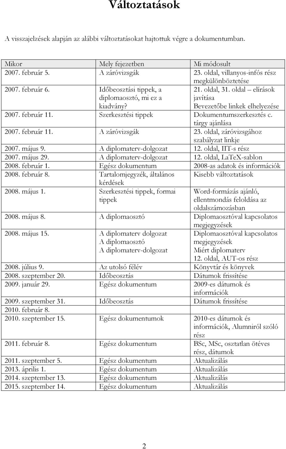 február 11. Szerkesztési tippek Dokumentumszerkesztés c. tárgy ajánlása 2007. február 11. A záróvizsgák 23. oldal, záróvizsgához szabályzat linkje 2007. május 9. A diplomaterv-dolgozat 12.