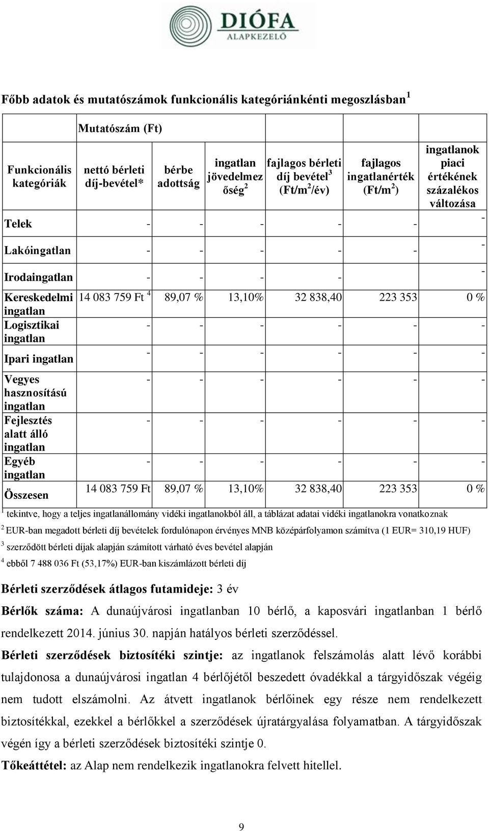 % Logisztikai - - - - - - Ipari - - - - - - Vegyes hasznosítású Fejlesztés alatt álló Egyéb Összesen - - - - - - - - - - - - - - - - - - 14 083 759 Ft 89,07 % 13,10% 32 838,40 223 353 0 % 1 tekintve,