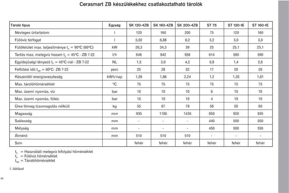 melegvíz hozam t z = 45 o C - ZB 7-22 l/h 646 842 958 614 590 590 Egyidejûségi tényezõ t z = 45 o C-nál - ZB 7-22 NL 1,5 3,0 4,2 0,8 1,4 2,6 Felfûtési idõ t sp = 60 o C- ZB 7-22 perc 25 28 32 17 20