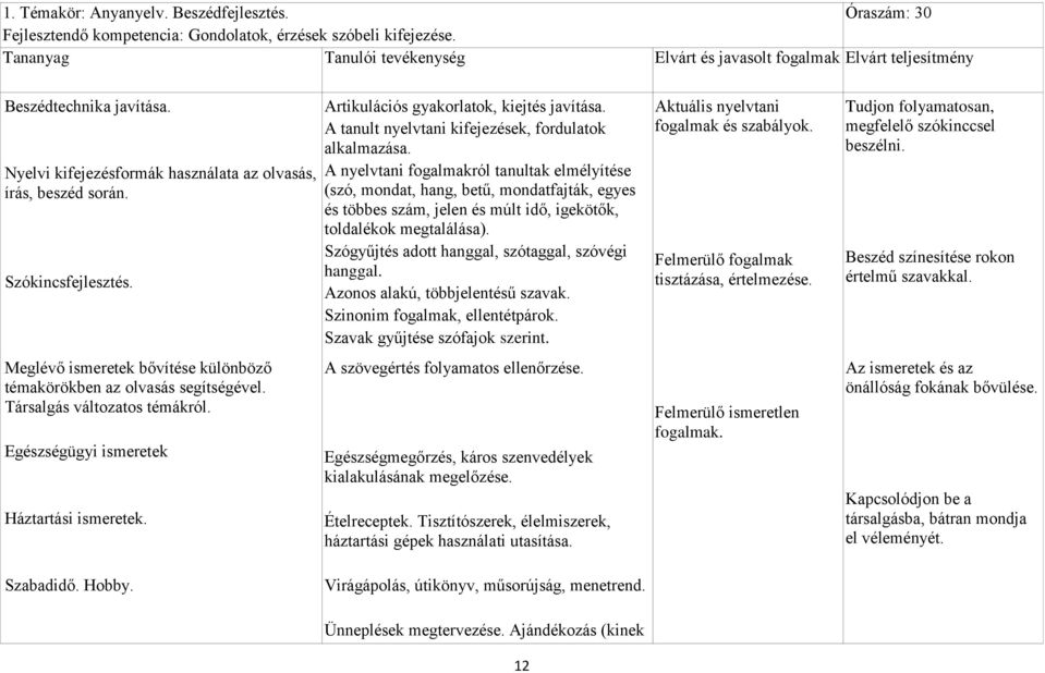 Egészségügyi ismeretek Háztartási ismeretek. Artikulációs gyakorlatok, kiejtés javítása. A tanult nyelvtani kifejezések, fordulatok alkalmazása.