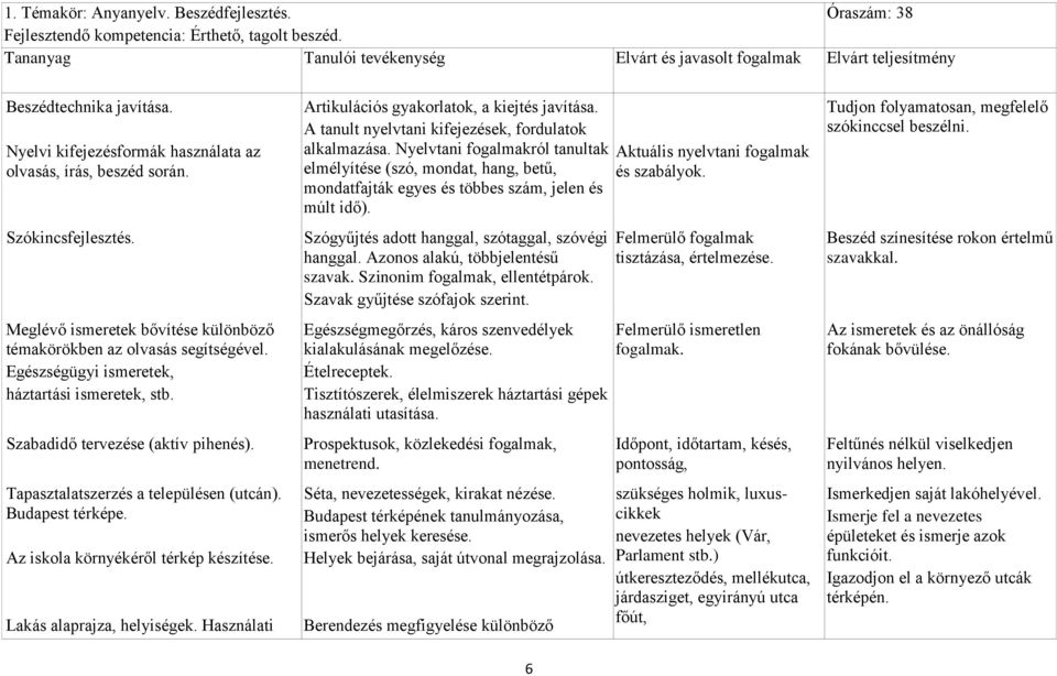 Tapasztalatszerzés a településen (utcán). Budapest térképe. Az iskola környékéről térkép készítése. Lakás alaprajza, helyiségek. Használati Artikulációs gyakorlatok, a kiejtés javítása.