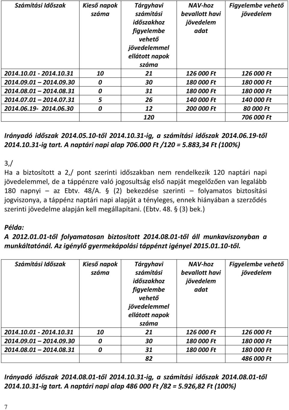 19-2014.06.30 0 12 200 000 Ft 80 000 Ft 120 706 000 Ft Irányadó időszak 2014.05.10-től 2014.10.31-ig, a számítási időszak 2014.06.19-től 2014.10.31-ig tart. A naptári napi alap 706.000 Ft /120 = 5.