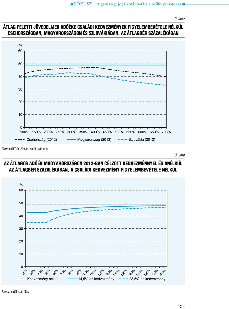ábra Forrás: OECD, 2013a; saját számítás Az átlagos adóék Magyarországon 2013-ban célzott