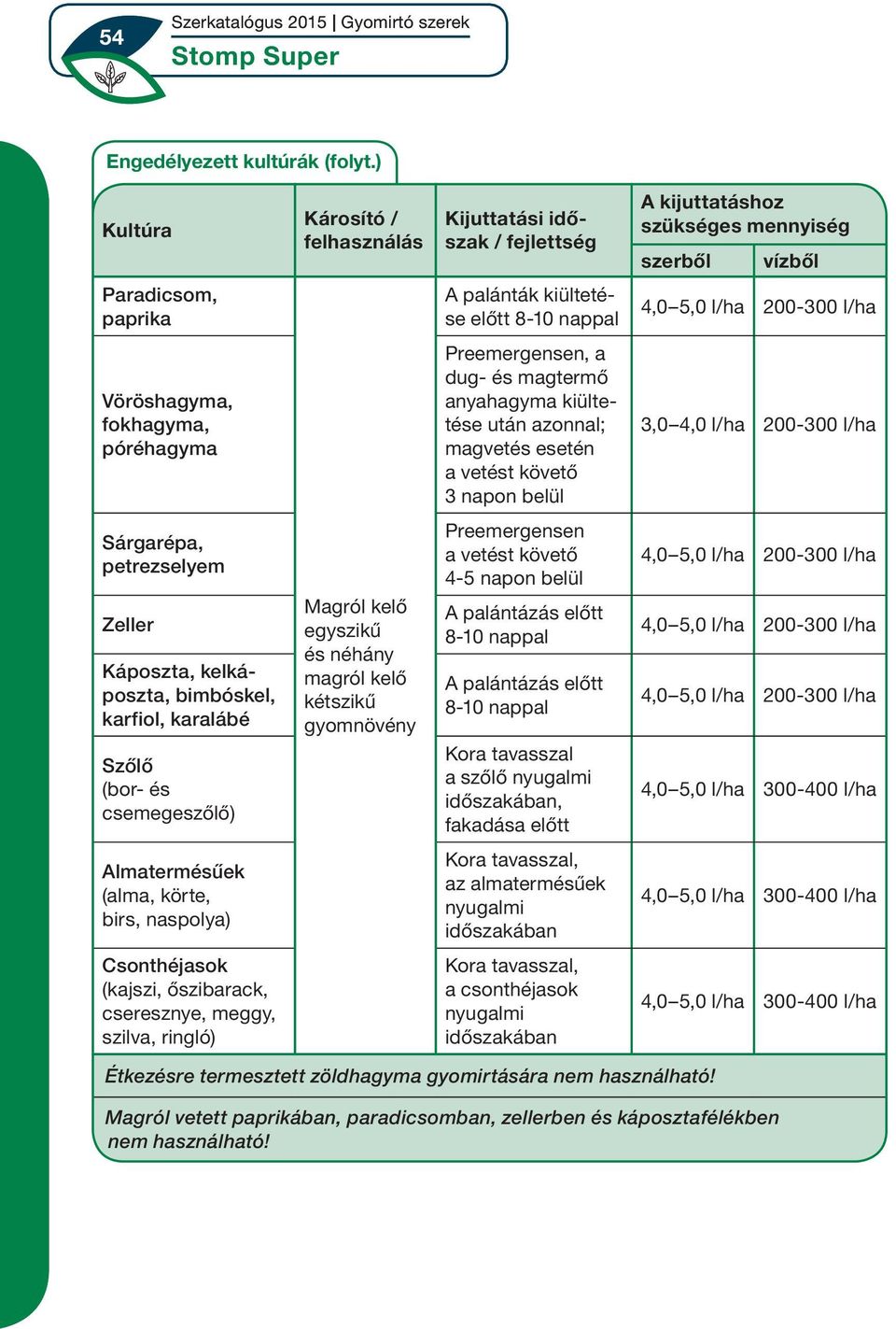 póréhagyma Preemergensen, a dug- és magtermő anyahagyma kiültetése után azonnal; magvetés esetén a vetést követő 3 napon belül 3,0 4,0 l/ha 200-300 l/ha Sárgarépa, petrezselyem Zeller Káposzta, kel