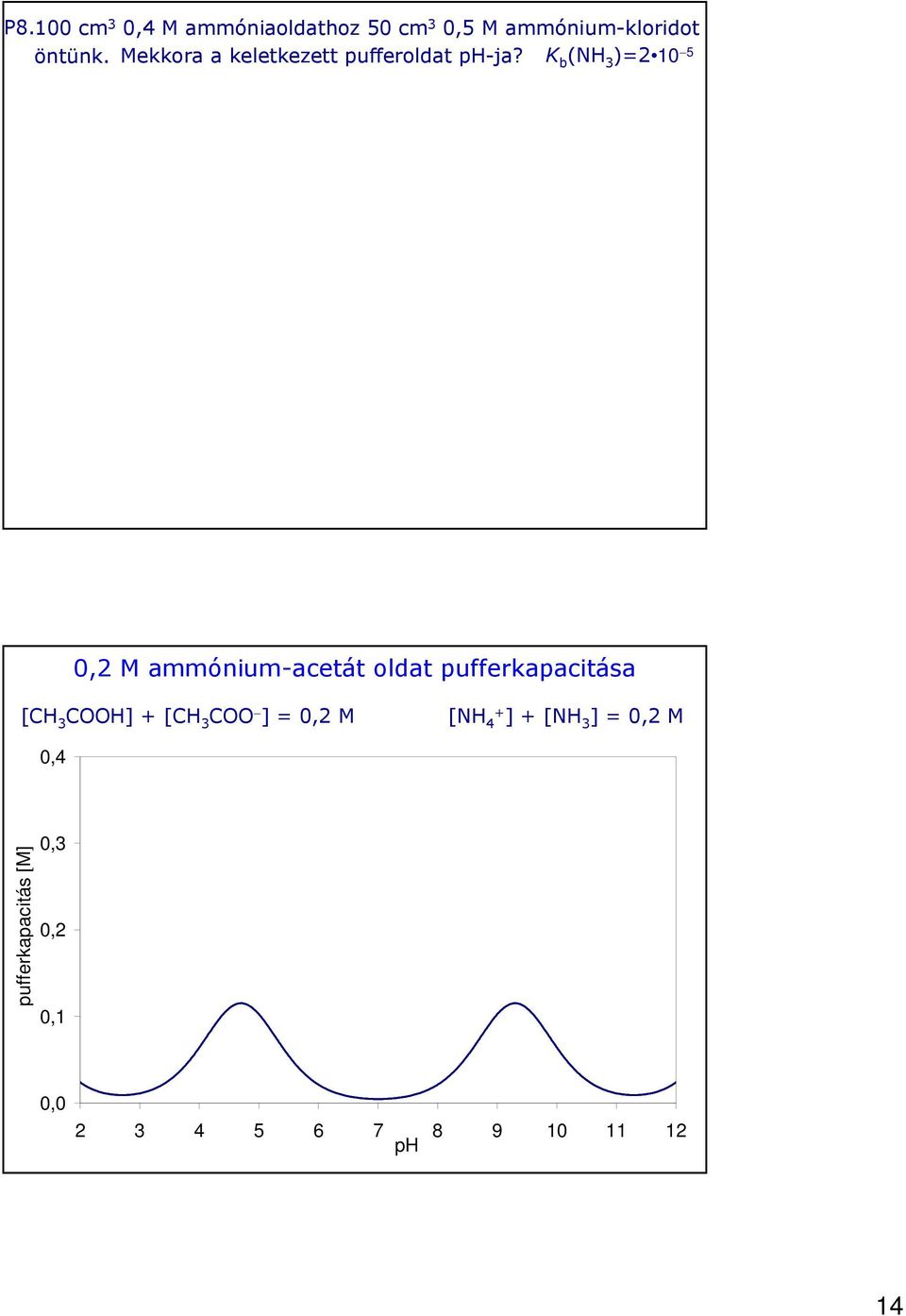 K b (NH 3 )=2 10 5 0,2 M ammónium-acetát oldat pufferkapacitása [CH 3 COOH] +