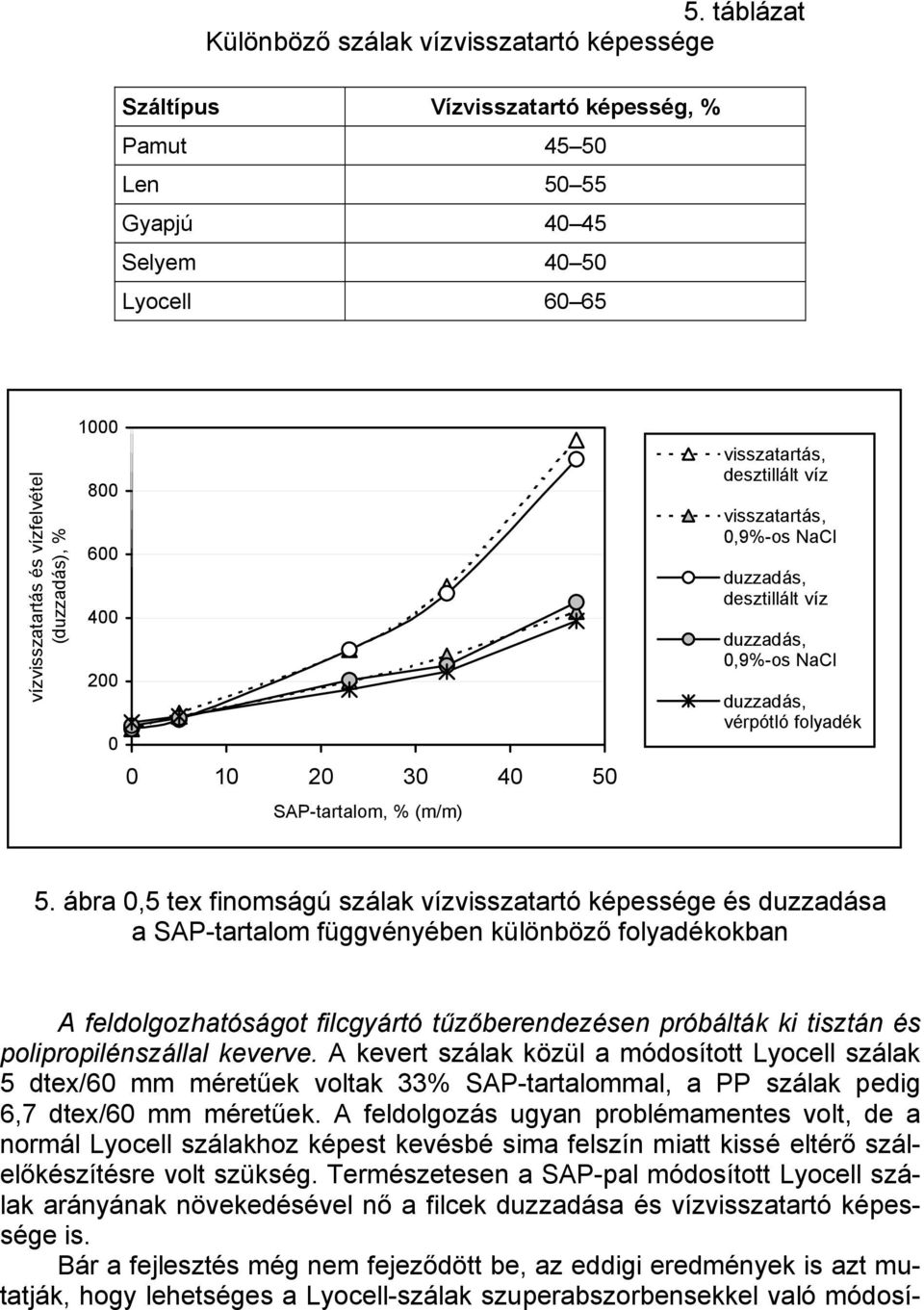 ábra 0,5 tex finomságú szálak vízvisszatartó képessége és duzzadása a SAP-tartalom függvényében különböző folyadékokban A feldolgozhatóságot filcgyártó tűzőberendezésen próbálták ki tisztán és