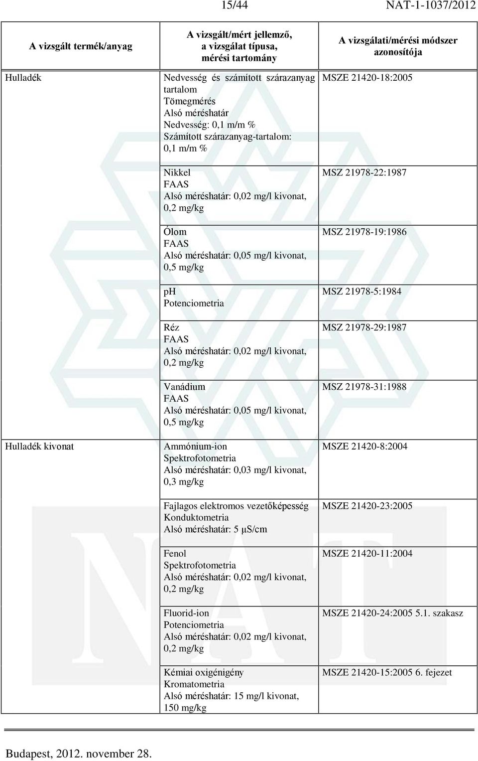 Ammónium-ion Alsó méréshatár: 0,03 mg/l kivonat, 0,3 mg/kg Fajlagos elektromos vezetõképesség Konduktometria Alsó méréshatár: 5 ìs/cm Fenol Alsó méréshatár: 0,02 mg/l kivonat, 0,2 mg/kg Fluorid-ion