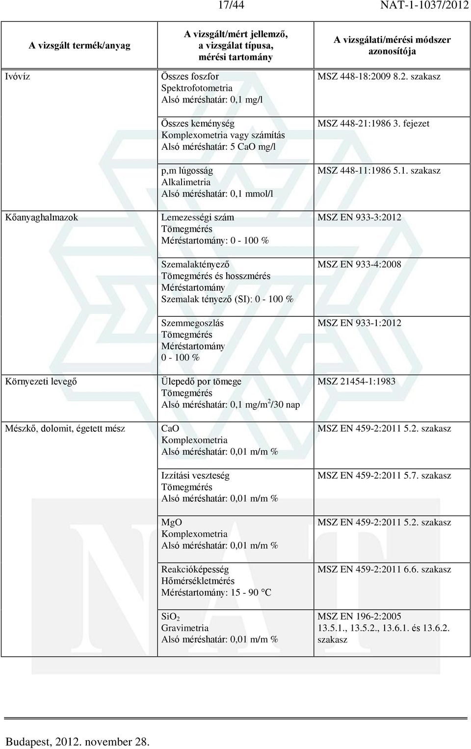 Méréstartomány 0-100 % Ülepedõ por tömege Alsó méréshatár: 0,1 mg/m 2 /30 nap CaO Komplexometria Alsó méréshatár: 0,01 m/m % Izzítási veszteség Alsó méréshatár: 0,01 m/m % MgO Komplexometria Alsó