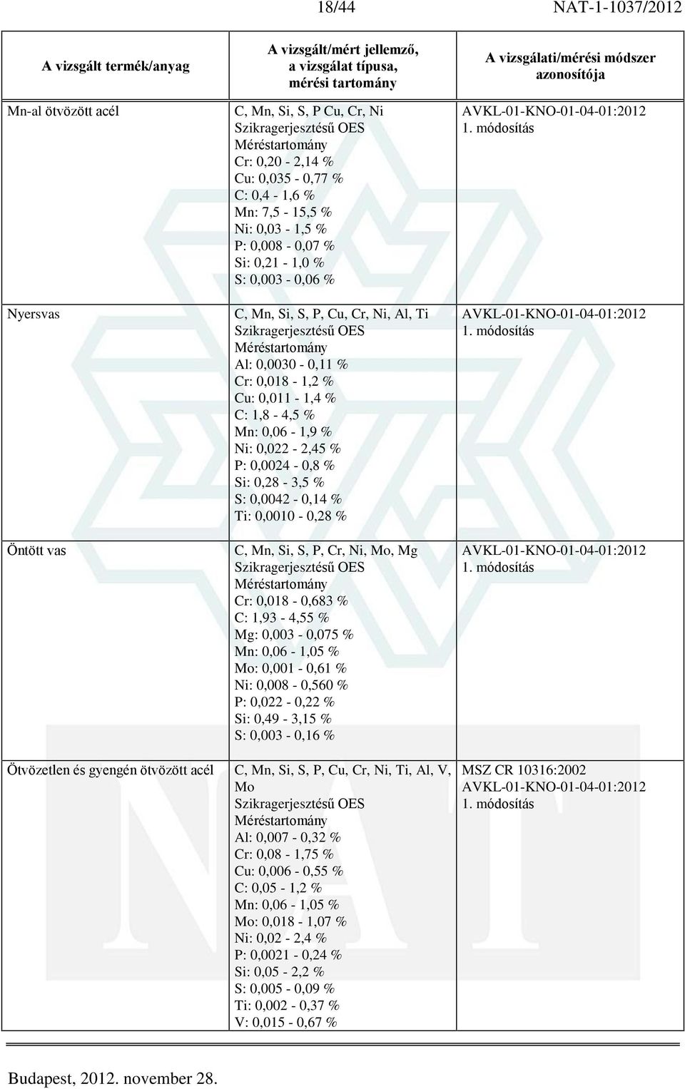 Ni: 0,022-2,45 % P: 0,0024-0,8 % Si: 0,28-3,5 % S: 0,0042-0,14 % Ti: 0,0010-0,28 % C, Mn, Si, S, P, Cr, Ni, Mo, Mg Szikragerjesztésû OES Méréstartomány Cr: 0,018-0,683 % C: 1,93-4,55 % Mg: