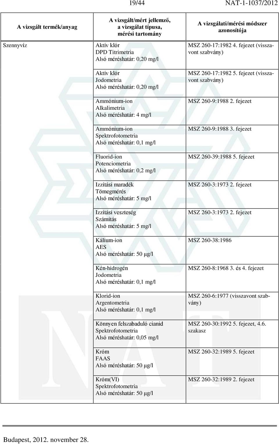 méréshatár: 50 ìg/l Kén-hidrogén Jodometria Alsó méréshatár: 0,1 mg/l Klorid-ion Argentometria Alsó méréshatár: 0,1 mg/l Könnyen felszabaduló cianid Alsó méréshatár: 0,05 mg/l Króm Alsó méréshatár: